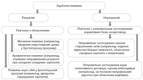 Відрахування із зарплати